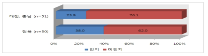 대전･충남 전북 간 갈등 발생 인지 여부