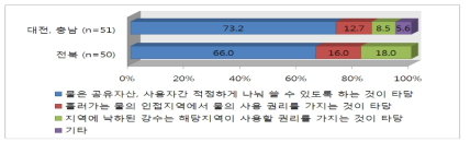 강수낙하지역수리권에 대한 견해