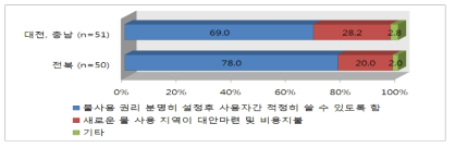 대전･충남 전북 간 갈등해결 방법