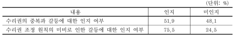 수리권 관련 갈등에 대한 인지 여부