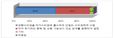 수리권 조정 원칙과 방법에 대한 의견