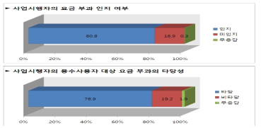 사업시행자의 요금 부과 인지 여부 및 타당성