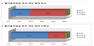 물이용부담금 부과 대상 확대 인식 및 타당성