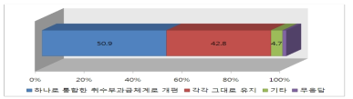 물자원 이용 비용의 부담 방법