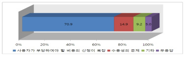 취수부과금체계 도입이 적절하지 않은 이유