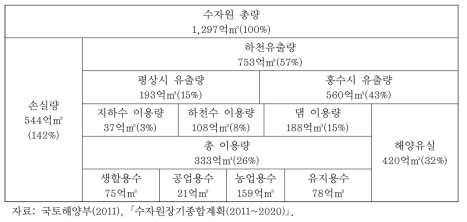 수자원 이용현황(2007)