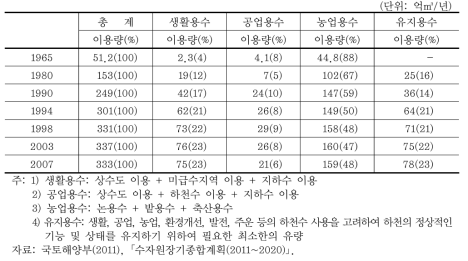 용도별 수자원 이용 추세