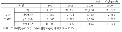 용수수요전망