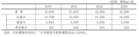 농업용수 수요전망