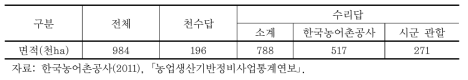 용수공급기관별 전국농지면적(2010)