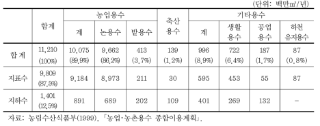 농촌용수의 공급