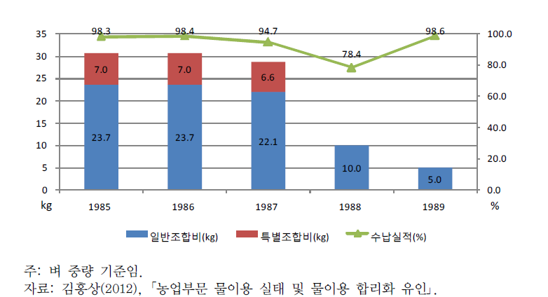 10a당 조합비 추이 (1985∼1989)