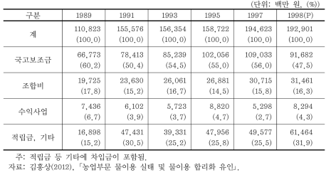 조합비 수준과 국고보조 지원액 추이 (1989∼1998)