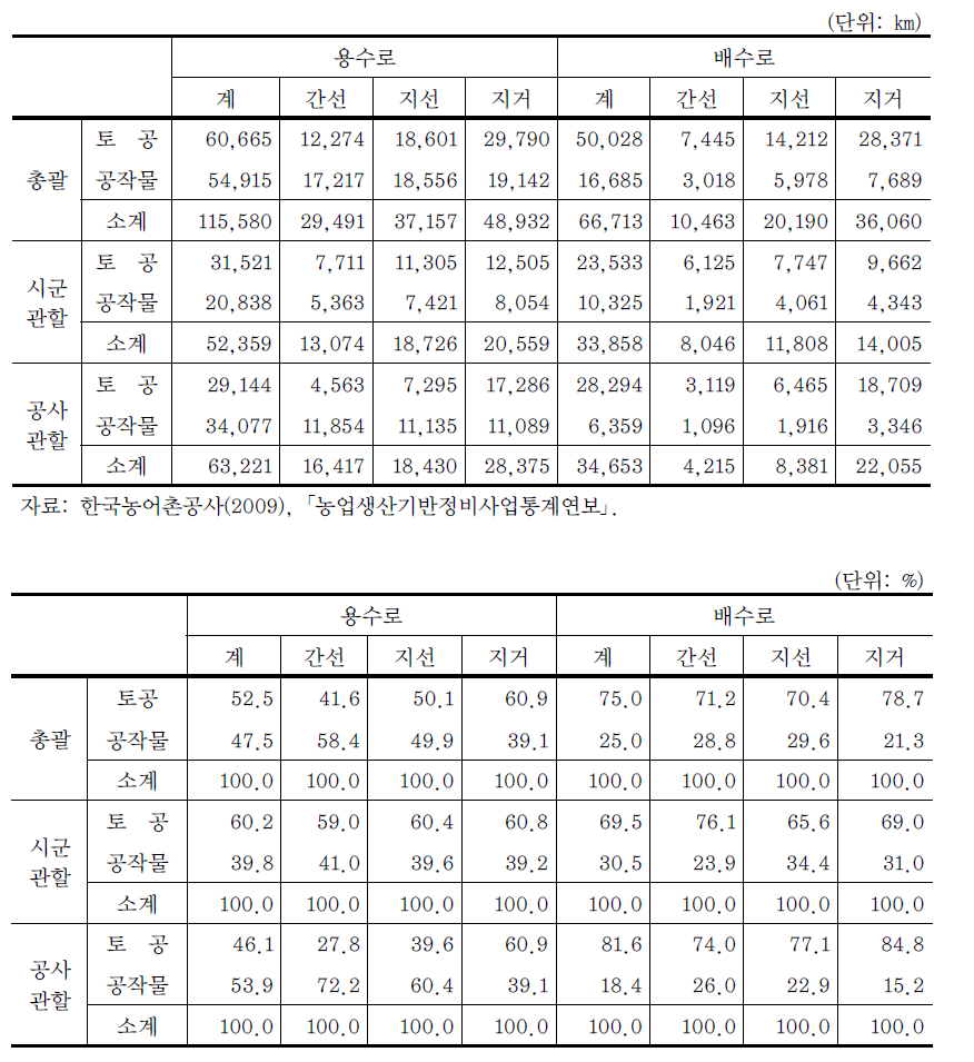 용배수로 현황(2008)