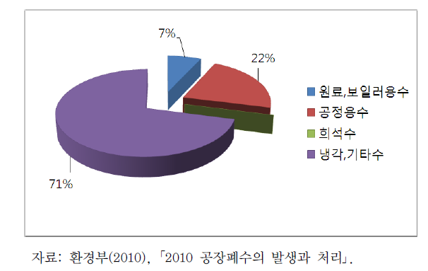 제조업체의 용수이용