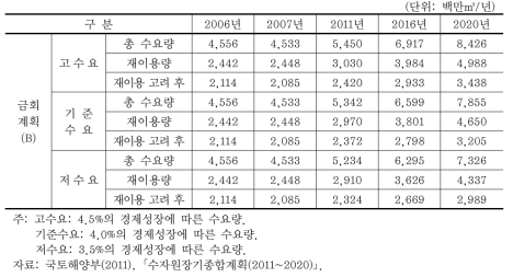 공업용수 수요량 산정결과