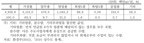 용도별 공급현황(2010)