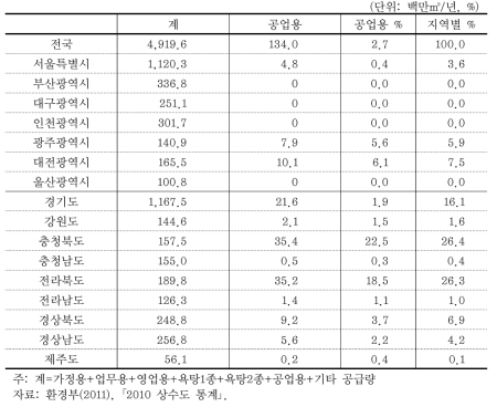 지역별 공업용 물공급 현황(2010)