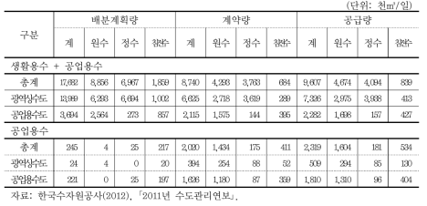 공업용수 수종별 공급현황(2011)