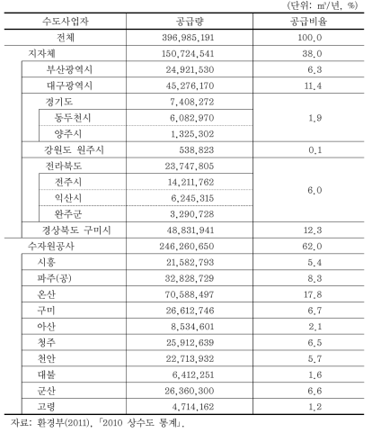 전용공업용수 공급 현황(2010)