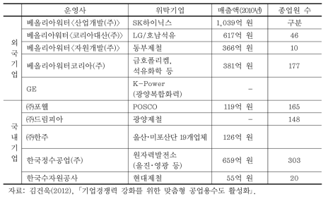 위탁운영 현황