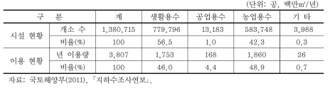 지하수 이용현황