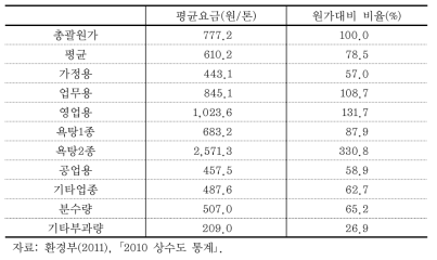 지방상수도 생산원가와 업종별 요금(2010)