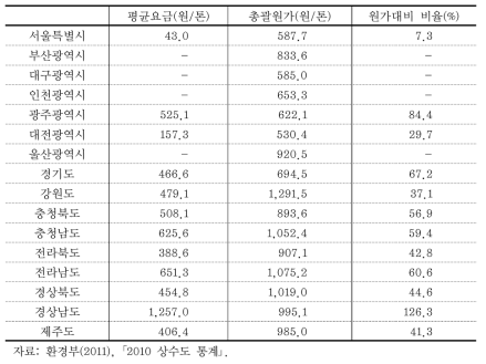 지역별 공업용 요금(2010)