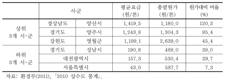 시･군별 공업용 평균요금 차이 비교 (상위 3개･하위 3개 시･군 비교)