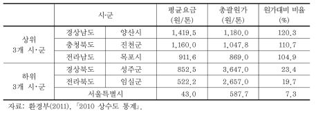 시･군별 원가대비 비율 차이 비교 (상위 3개･하위 3개 시･군 비교)