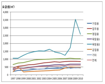 업종별 물가격 추세