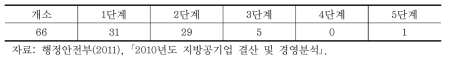 공업용 요금구조