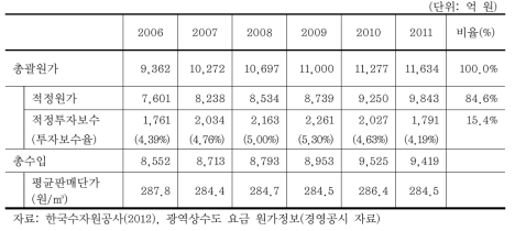 광역상수도 총괄원가 및 적정단가