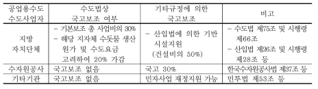 공업용수도 국고보조 대상 내용