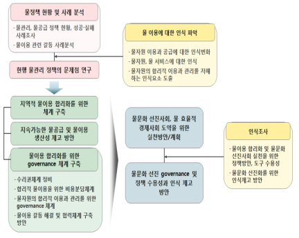 연구 추진 체계