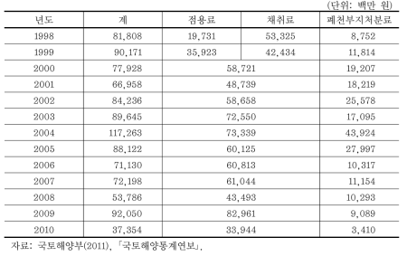 하천수입금 징수실적