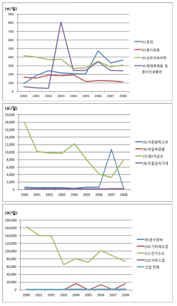 업체 개별 평균 공업용수 사용량 추이