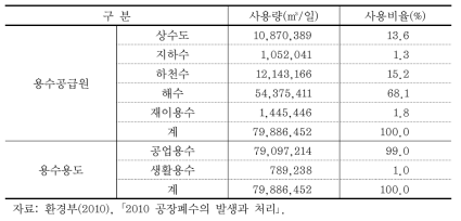 용수공급원별 공업용수 사용현황(2008년 12월말 기준)