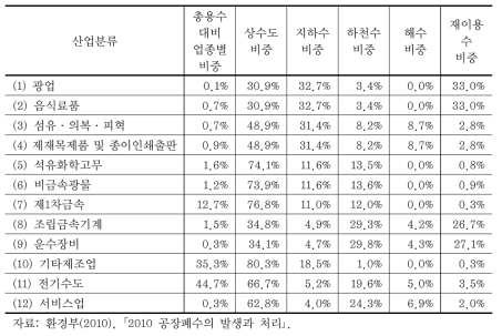 산업 업종별 공업용수 용수공급원 구성(2008년 12월말 기준)