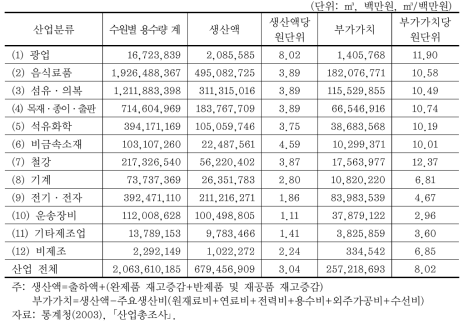 산업별 생산액당 원단위 및 부가가치당 원단위(2003)