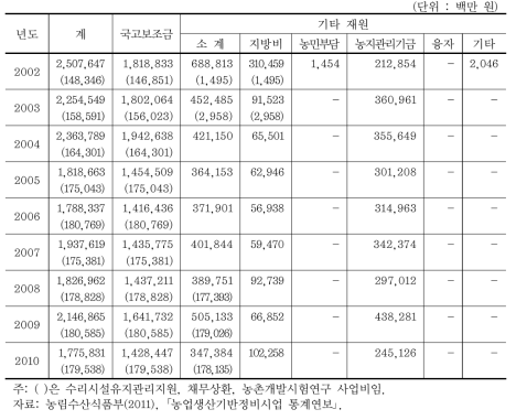 2010년 농업생산기반정비사업비 집행실적