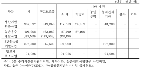 2010년 사업별 농지생산기반정비사업비 집행실적