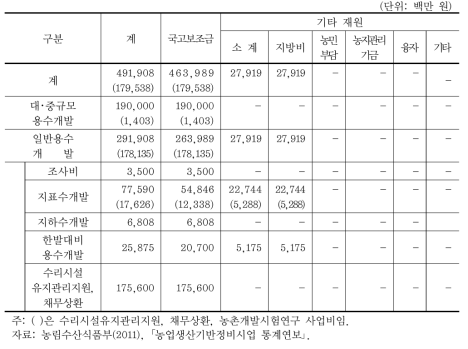 2010년 농촌용수개발사업비 집행실적