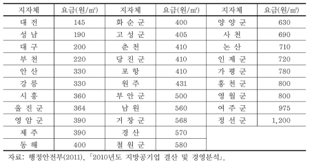 공업용 단위요금 설정 현황