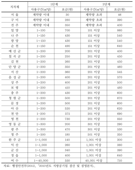 공업용 구간체증요금 현황(2단계)