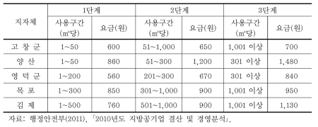 공업용 구간체증요금 현황(3단계)