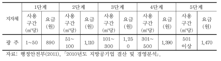 공업용 구간체증요금 현황(5단계)