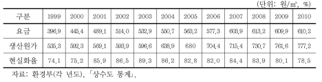 연도별 수도요금 변화 추이