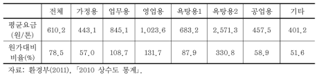 상수도 업종별 평균요금(2010)