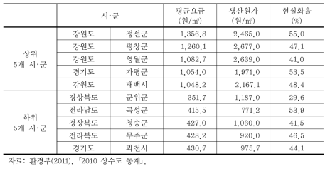 평균 수도요금의 상위 5개, 하위 5개 시･군 비교(2010)